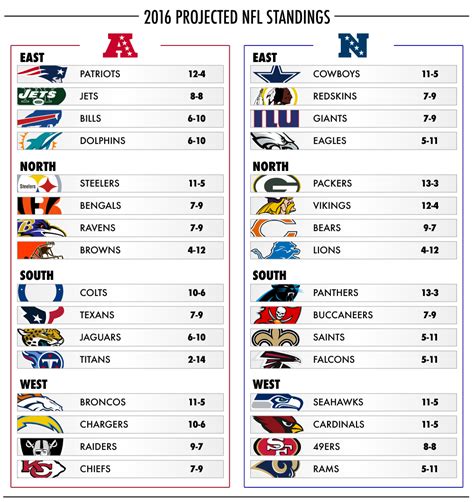 nfc standings 2016|2016 NFL league standings.